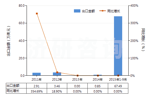 2011-2015年9月中國含有頭孢噻肟的藥品（未配定劑量或制成零售包裝）(HS30032011)出口總額及增速統(tǒng)計(jì)